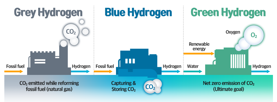 Hydrogen blue clearance